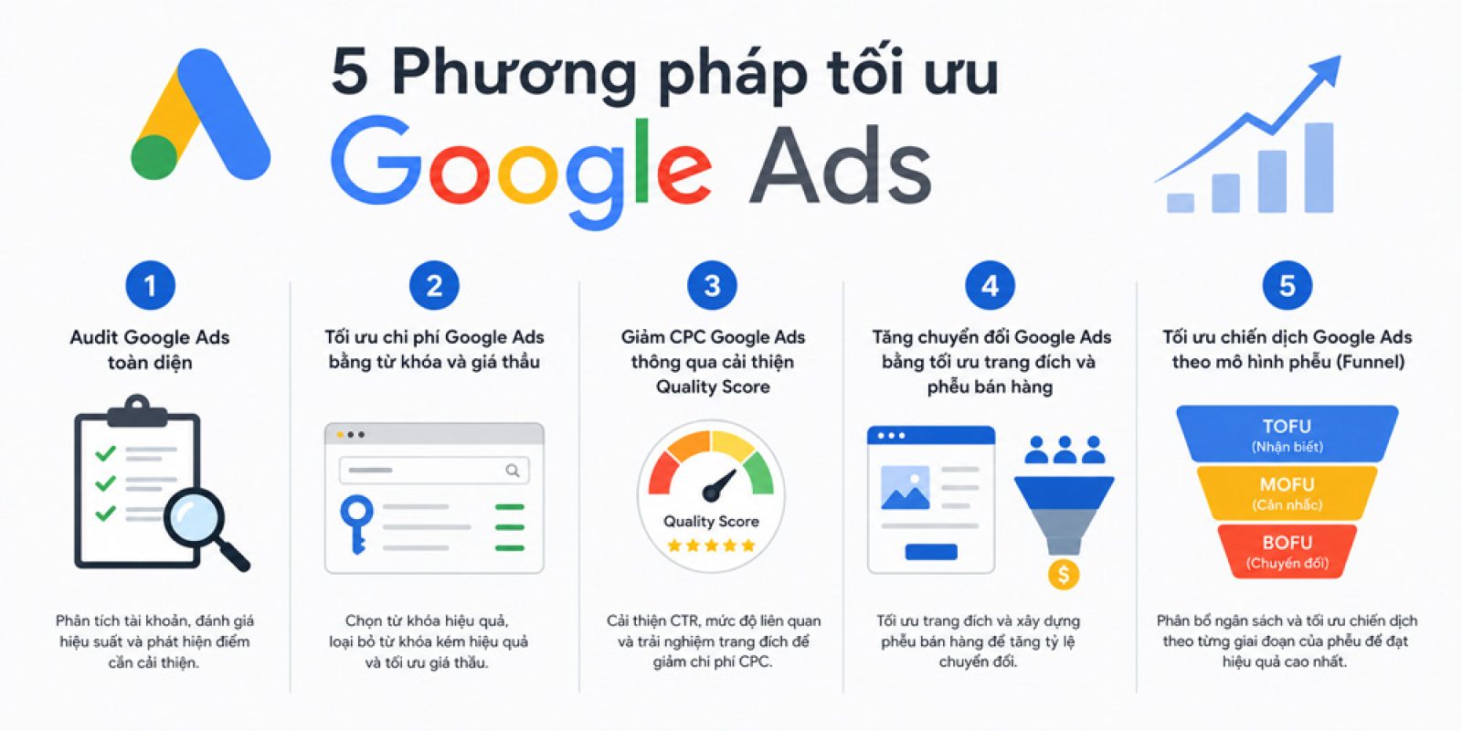 Tối ưu Google Ads giảm chi phí